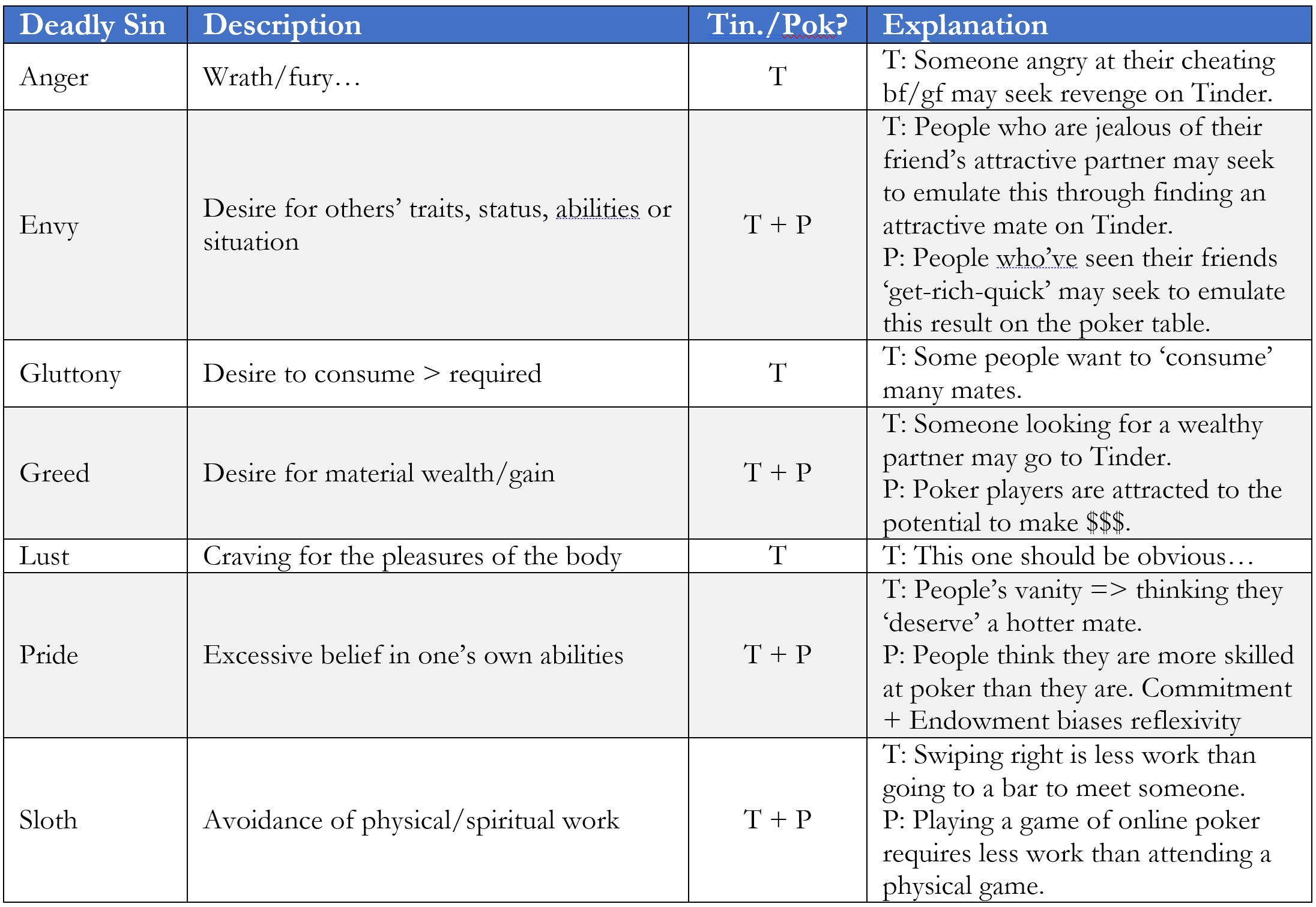 The Seven Deadly Sins at Tinder and PokerStars
