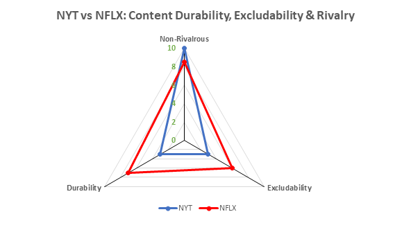 The Nature of Content: New York Times vs Netflix