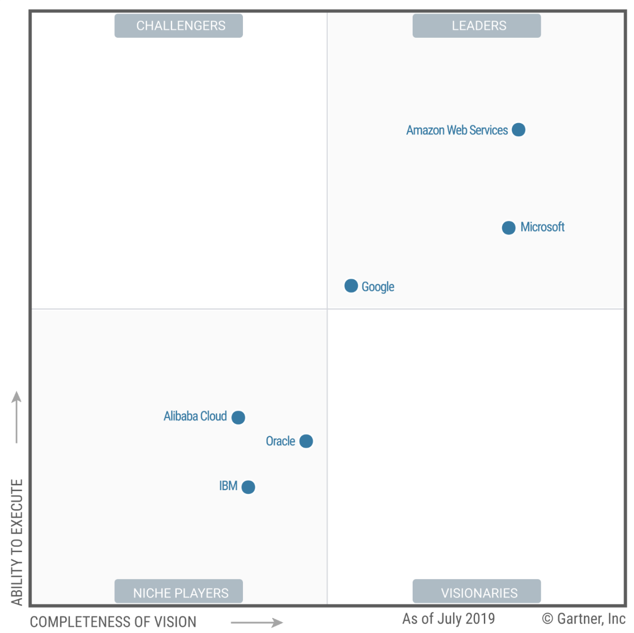 The Customer Value Proposition of the Cloud