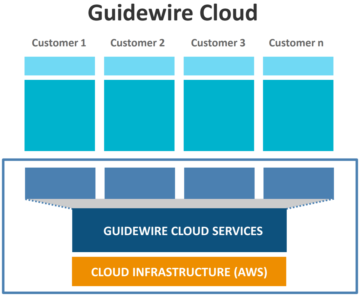 The Customer Value Proposition of the Cloud
