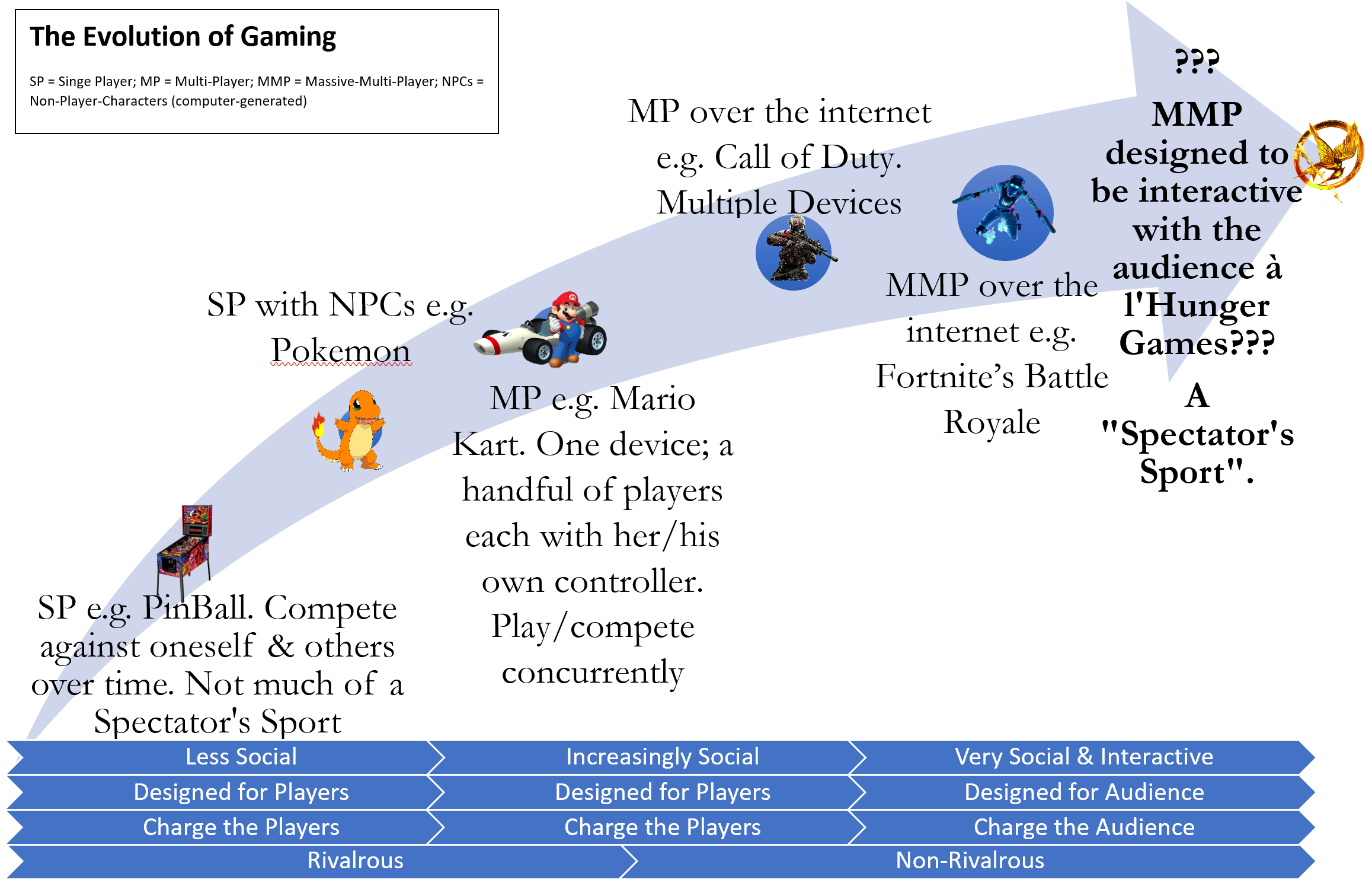 The Evolution of Gaming