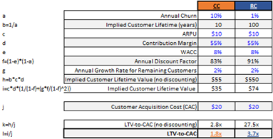 Unit Economics & Cohort Retention Curves