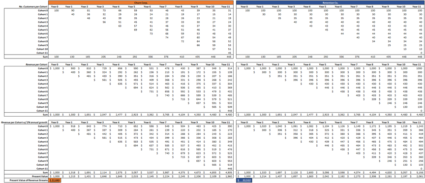 Unit Economics & Cohort Retention Curves