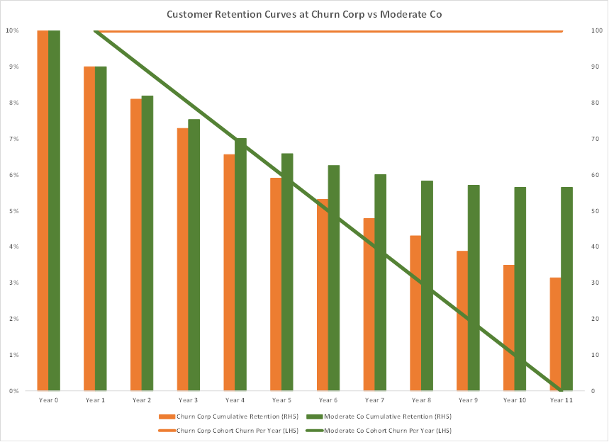 Unit Economics & Cohort Retention Curves