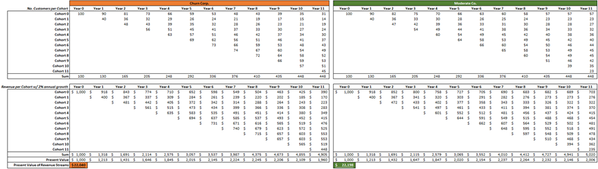 Unit Economics & Cohort Retention Curves