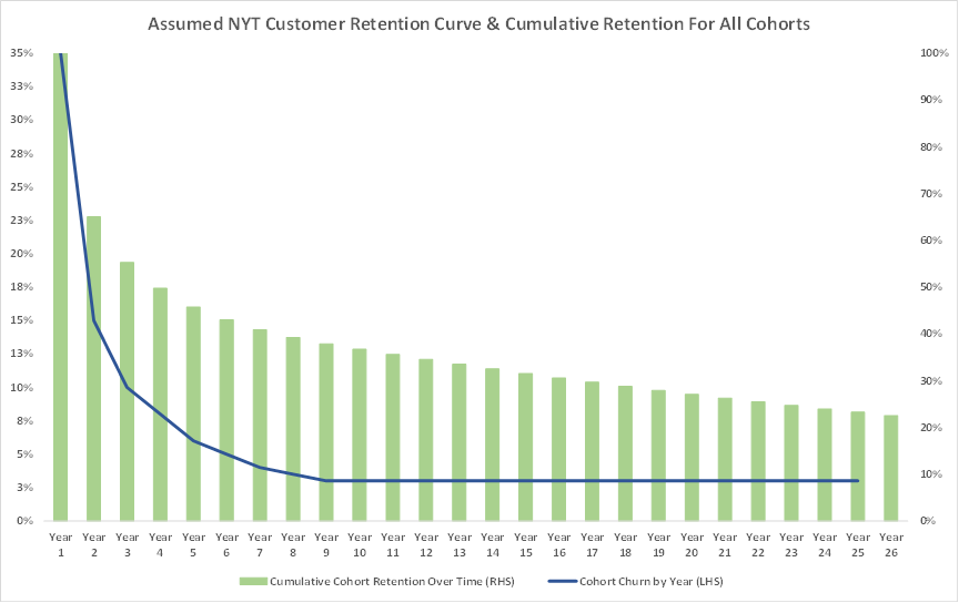 Unit Economics & Cohort Retention Curves