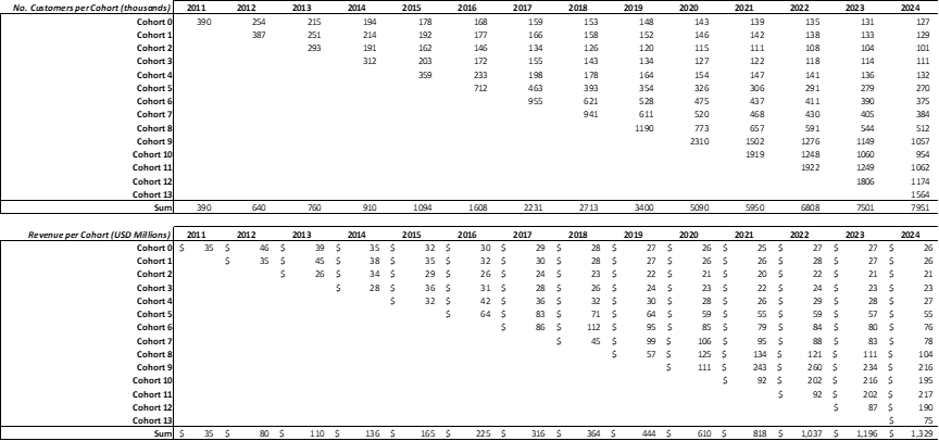 Unit Economics & Cohort Retention Curves