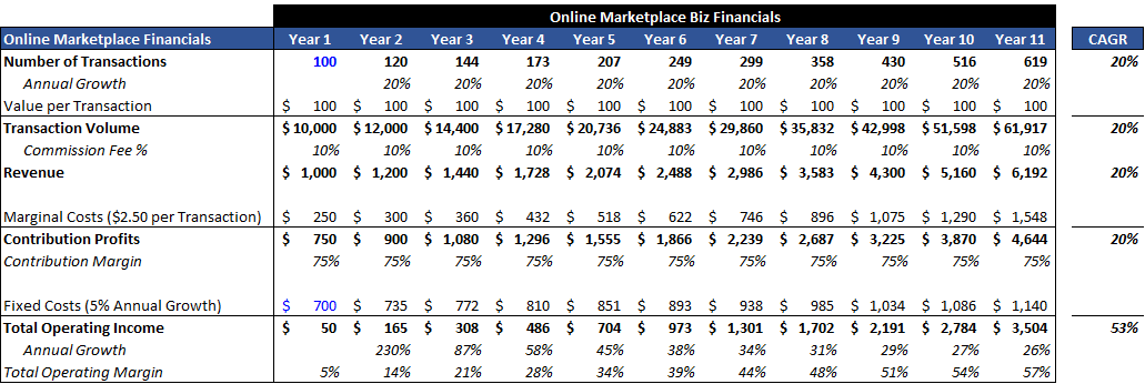 Online Marketplace Businesses