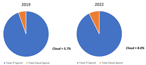 The Customer Value Proposition of the Cloud